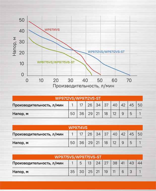 Насосная станция Sturm! WP9712VS в Ростове-на-Дону в Ростове-на-Дону